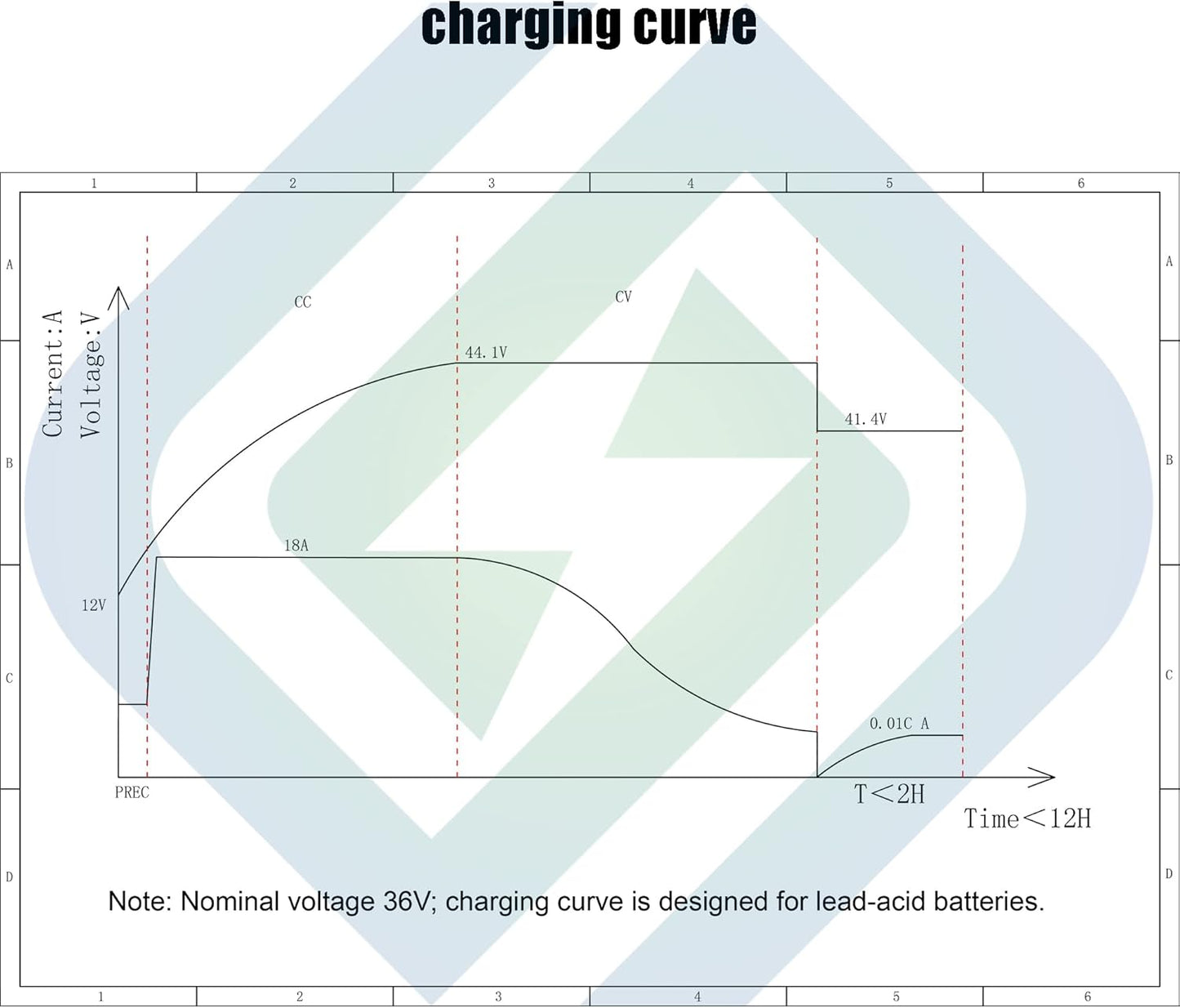 36Volt 18Amp Aluminum Casting Wide Voltage Golf Cart Battery Charger Onboard Conversion Matching O-Type Terminal Charges The 36V EZGO/Club Car Golf Cart/Electric Motorcycle