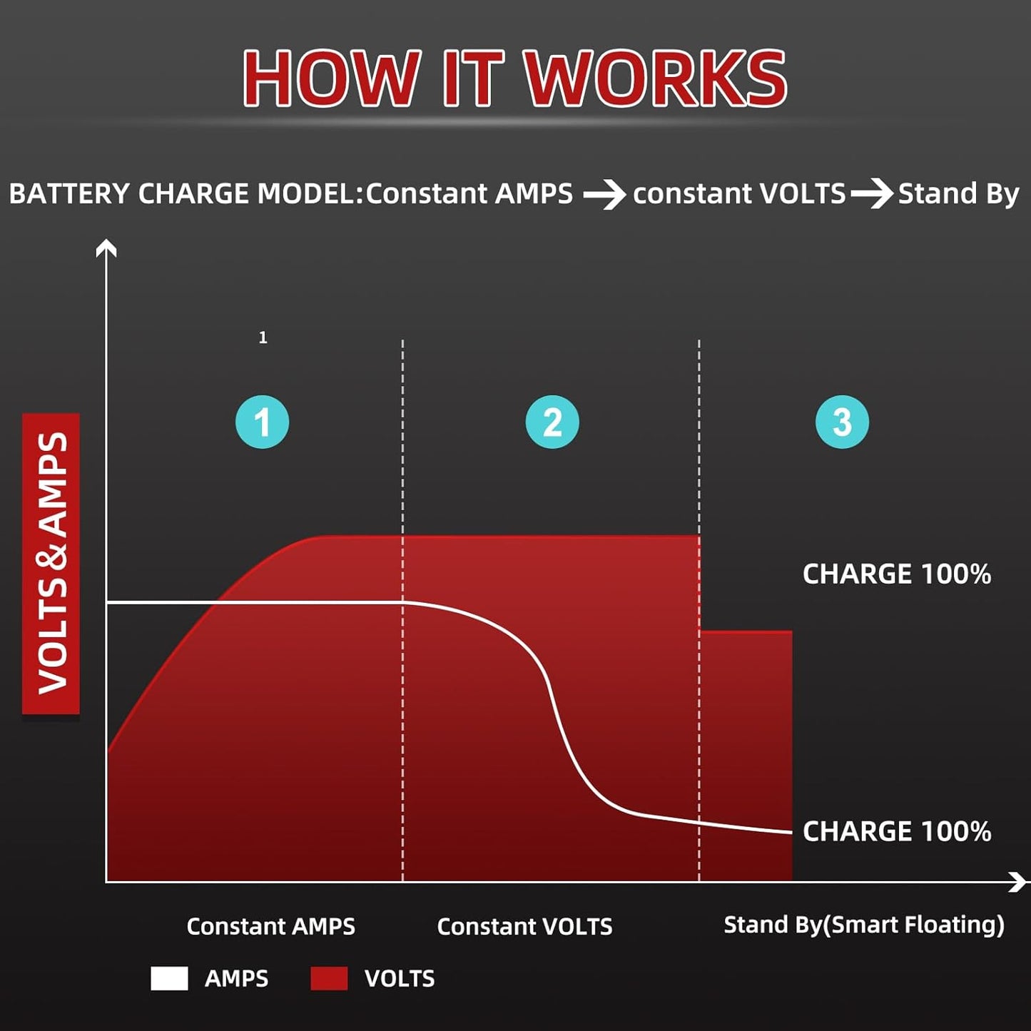 48V 10AMP Club Car Golf Cart Battery Charger for 48 Volt Golf Carts Lead-Acid Battery Smart Charger with 3-Pin Round Plug