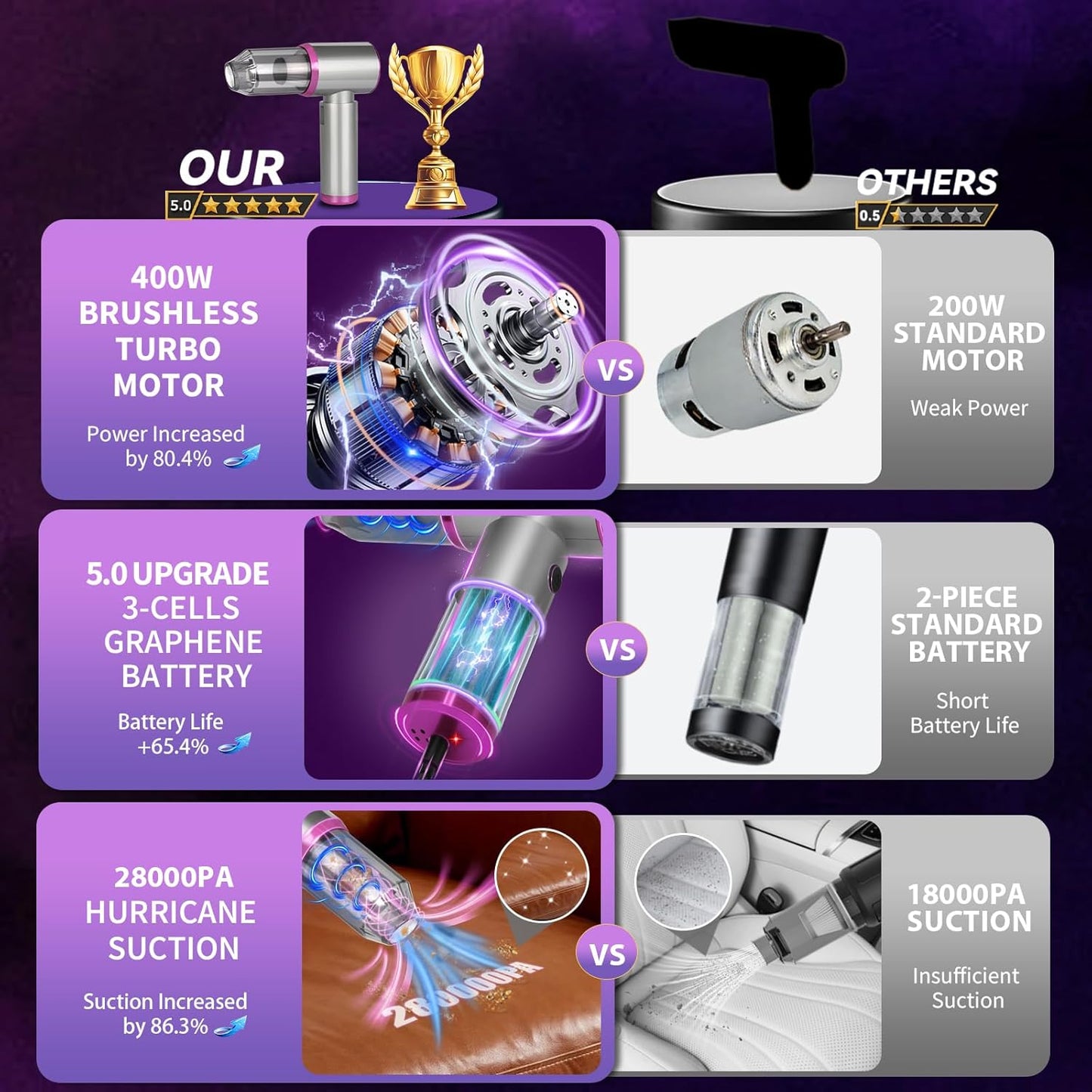 7-In-1 US-Designed Car Vacuum Portable Cordless【Powerful Brushless Motor | 28,000 Pa Suction】【5.0 Graphene Battery|Lasting Endurance】Handheld Vacuum Cordless Car for Home Officeand Pet Hair (Silver)