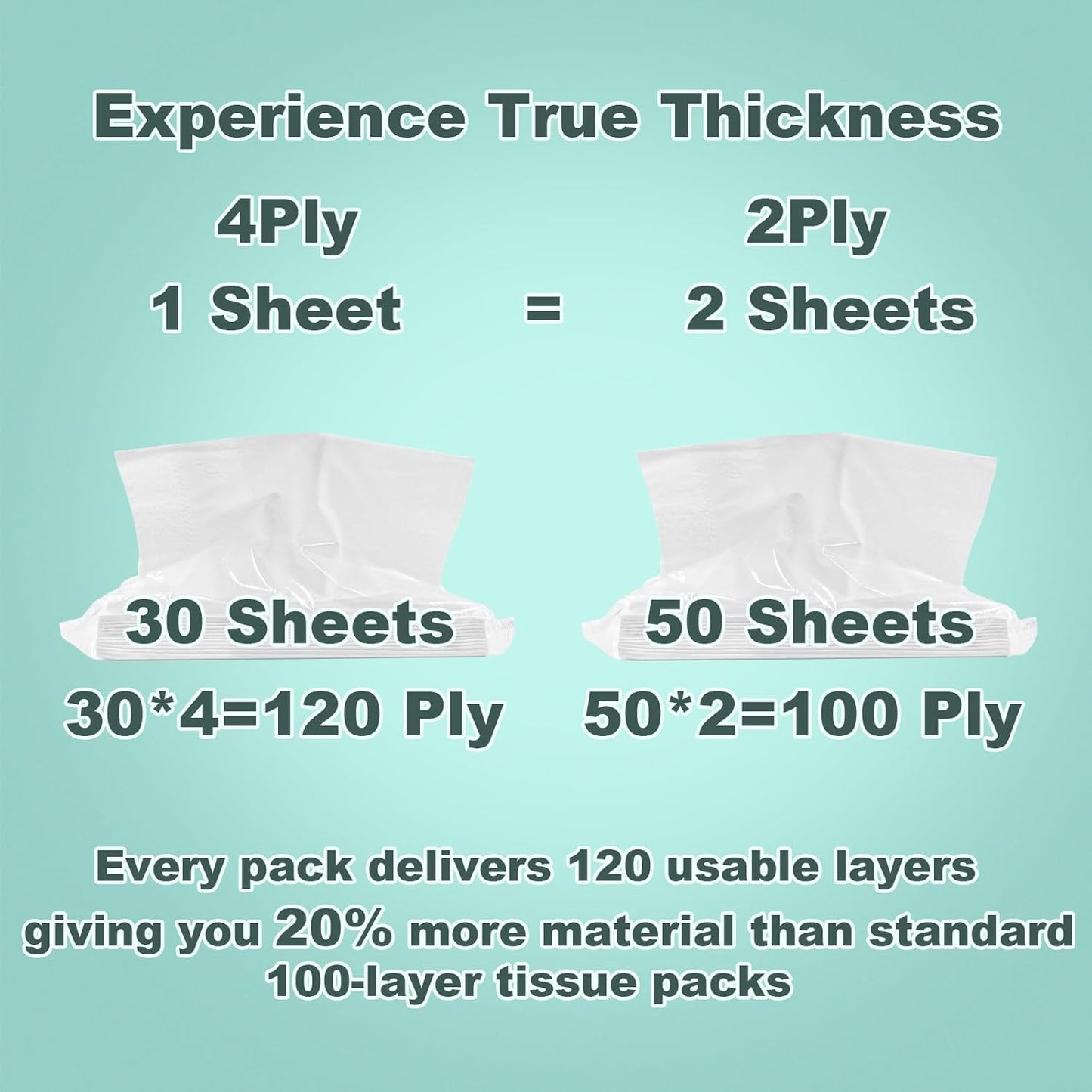 4-Ply Car Tissue Refills (1920 Layers) - 16 Pack Travel Size Tissues, Soft & Strong Disposable Facial Tissues for Car, Office, Home - 480 Sheets